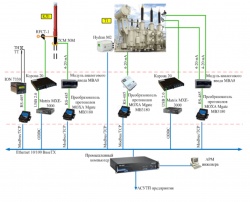  Автоматические системы мониторинга диагностических параметров высоковольтного оборудования под рабочим напряжением