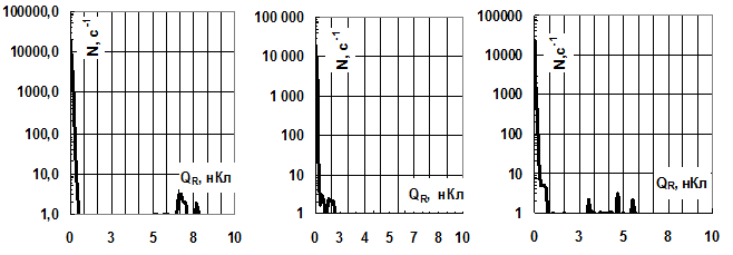 Рис.4 Зависимости N(QR) изоляции статорных обмоток различных фаз двигателя мощностью 4 МВт 11 кВ; R = 0,5.