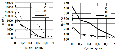 Рис. 2 Зависимость R(q) кажущихся зарядов развивающихся (А) и слабо развивающихся (Б) ЧР в изоляции автотрансформаторов 220/110 кВ.